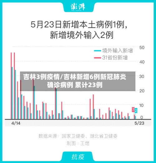吉林3例疫情/吉林新增6例新冠肺炎确诊病例 累计23例